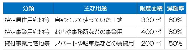 小規模宅地等の減額特例「ぱせさぽ」